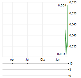 CAPROCK MINING Aktie Chart 1 Jahr