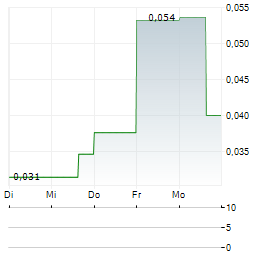 CAPROCK MINING Aktie 5-Tage-Chart