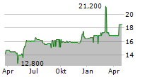 CAPSENSIXX AG Chart 1 Jahr