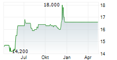 CAPSENSIXX AG Chart 1 Jahr