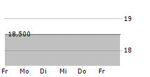 CAPSENSIXX AG 5-Tage-Chart