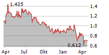 CAPSOL TECHNOLOGIES ASA Chart 1 Jahr