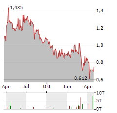 CAPSOL TECHNOLOGIES Aktie Chart 1 Jahr