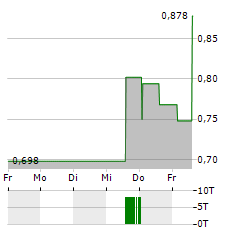 CAPSOL TECHNOLOGIES Aktie 5-Tage-Chart