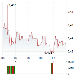 CAPSOL TECHNOLOGIES Aktie 5-Tage-Chart