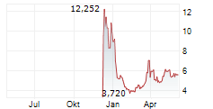 CAPSOVISION INC Chart 1 Jahr
