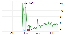 CAPSOVISION INC Chart 1 Jahr