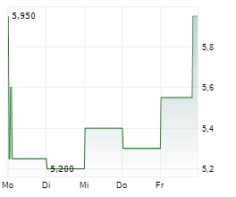 CAPSOVISION INC Chart 1 Jahr