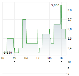 CAPSOVISION Aktie 5-Tage-Chart