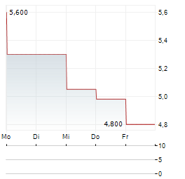 CAPSOVISION Aktie 5-Tage-Chart