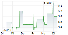 CAPSOVISION INC 5-Tage-Chart