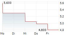 CAPSOVISION INC 5-Tage-Chart
