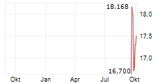 CAPSTONE COPPER CORP ADR Chart 1 Jahr