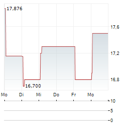 CAPSTONE COPPER CORP ADR Aktie 5-Tage-Chart