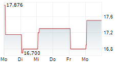 CAPSTONE COPPER CORP ADR 5-Tage-Chart