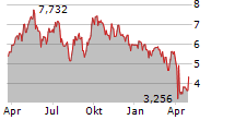 CAPSTONE COPPER CORP Chart 1 Jahr