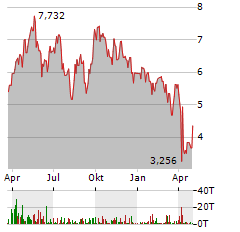 CAPSTONE COPPER Aktie Chart 1 Jahr