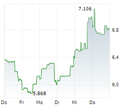 CAPSTONE COPPER CORP Chart 1 Jahr