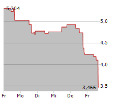 CAPSTONE COPPER CORP Chart 1 Jahr