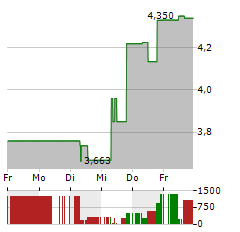 CAPSTONE COPPER Aktie 5-Tage-Chart