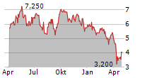 CAPSTONE COPPER CORP CDIS Chart 1 Jahr