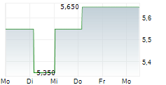 CAPSTONE COPPER CORP CDIS 5-Tage-Chart