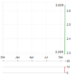 CAPSTONE ENERGY PLUS Aktie Chart 1 Jahr