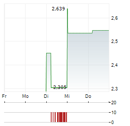 CAPSTONE ENERGY PLUS Aktie 5-Tage-Chart