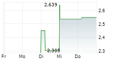 CAPSTONE ENERGY PLUS INC 5-Tage-Chart