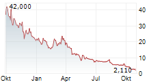 CAPSTONE HOLDING CORP Chart 1 Jahr