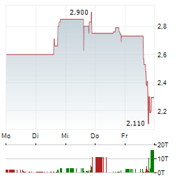 CAPSTONE HOLDING Aktie 5-Tage-Chart