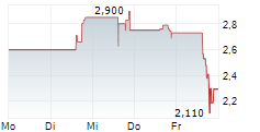 CAPSTONE HOLDING CORP 5-Tage-Chart