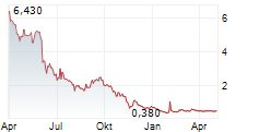 CAPTIVISION INC Chart 1 Jahr