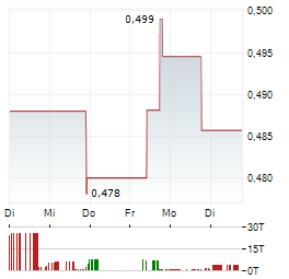 CAPTIVISION Aktie 5-Tage-Chart