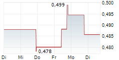 CAPTIVISION INC 5-Tage-Chart