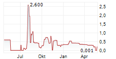 CAPTOR CAPITAL CORP Chart 1 Jahr