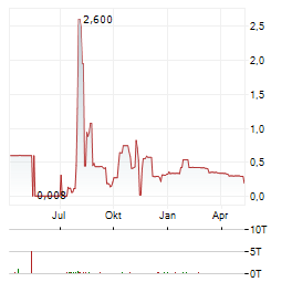 CAPTOR CAPITAL Aktie Chart 1 Jahr