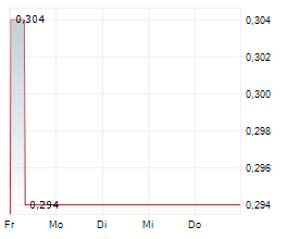 CAPTOR CAPITAL CORP Chart 1 Jahr