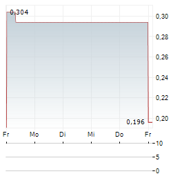 CAPTOR CAPITAL Aktie 5-Tage-Chart