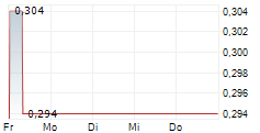 CAPTOR CAPITAL CORP 5-Tage-Chart