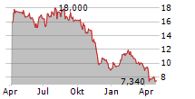 CAPTOR THERAPEUTICS SA Chart 1 Jahr