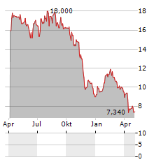 CAPTOR THERAPEUTICS Aktie Chart 1 Jahr