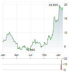 CAPTOR THERAPEUTICS Aktie Chart 1 Jahr