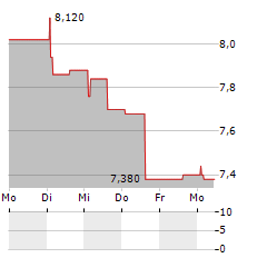 CAPTOR THERAPEUTICS Aktie 5-Tage-Chart