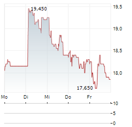CAPTOR THERAPEUTICS Aktie 5-Tage-Chart
