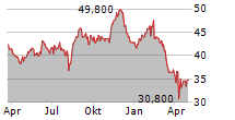 CAR GROUP LIMITED ADR Chart 1 Jahr