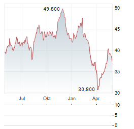 CAR GROUP LIMITED ADR Aktie Chart 1 Jahr