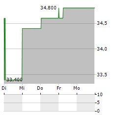 CAR GROUP LIMITED ADR Aktie 5-Tage-Chart