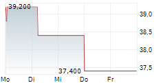 CAR GROUP LIMITED ADR 5-Tage-Chart