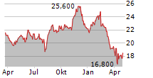 CAR GROUP LIMITED Chart 1 Jahr